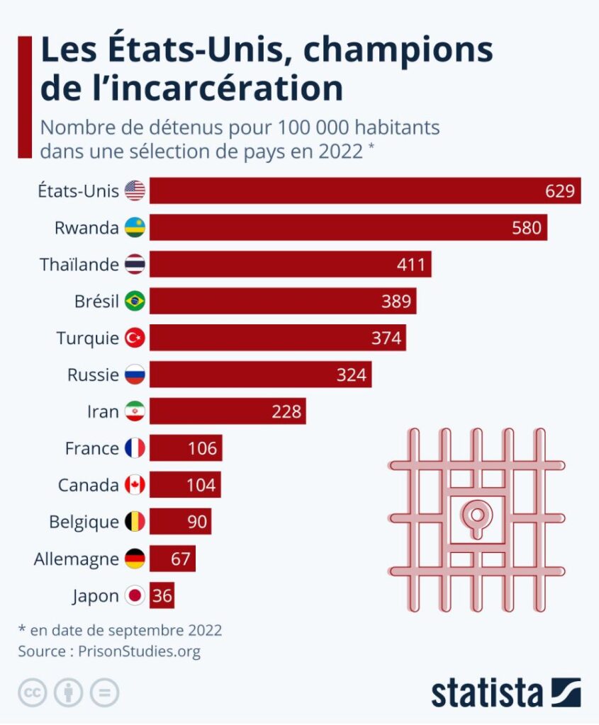 Taux dincarceration selon les pays source frstatistacom