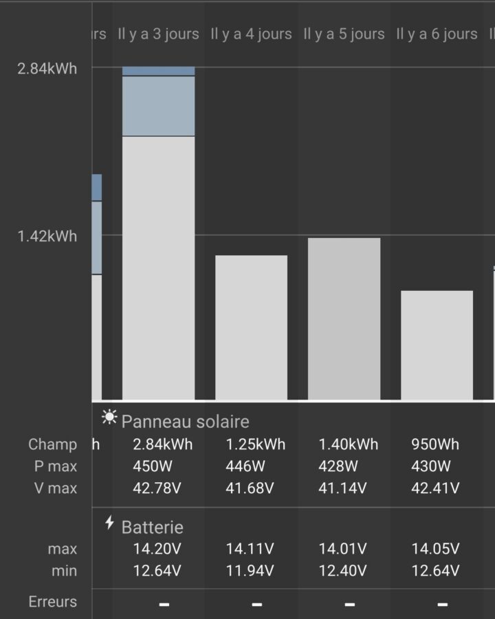Vanlife, autonomie énergétique, production journalière d'énergie solaire